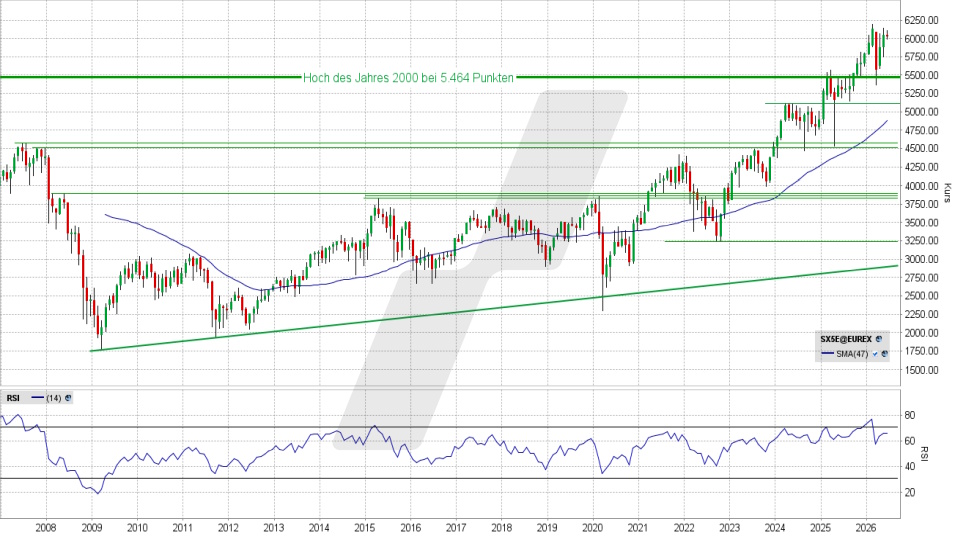 Euro Stoxx 50: Monats-Chart vom 03.06.2026, Kurs 6.053,57 Punkte, Kürzel: SX5E | Quelle: TWS | Online Broker LYNX