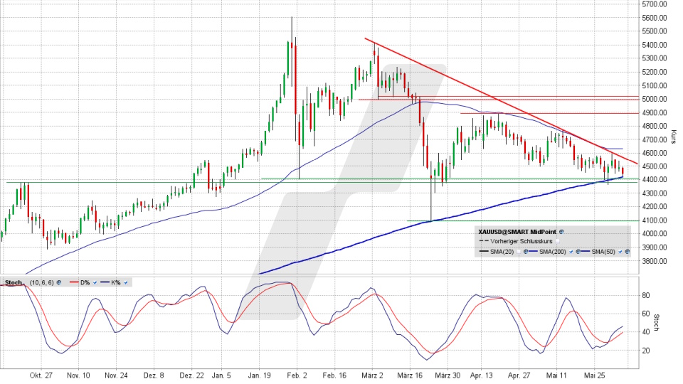 Goldpreis: Chart vom 03.06.2026, Kurs 4.440,55 US-Dollar, Kürzel: XAUUSD | Quelle: TWS | Online Broker LYNX