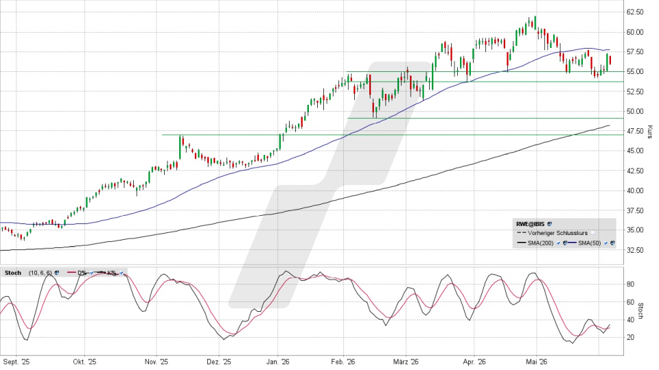 RWE Aktie: Chart vom 04.06.2026, Kürzel: RWE | Quelle: TWS | Online Broker LYNX