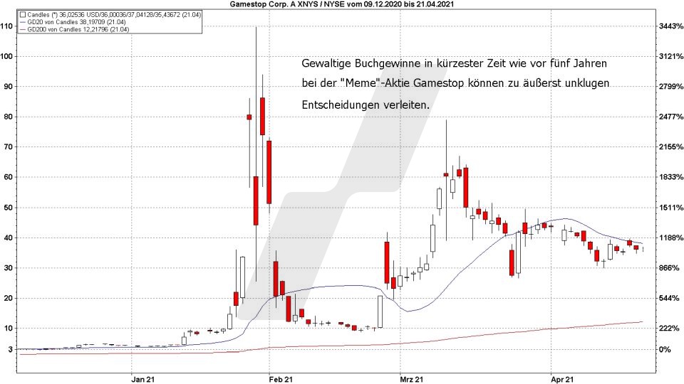 Börse aktuell: Entwicklung Gamestop Aktie von 2020 bis 2021 | Quelle: marketmaker pp4 | Online Broker LYNX 