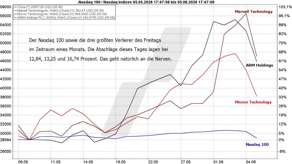 Börse aktuell: Entwicklung Nasdaq und die drei größten Verlierer am 05.06.2026 | Quelle: marketmaker pp4 | Online Broker LYNX 