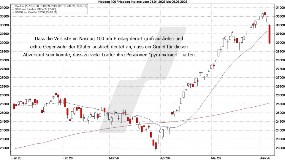 Börse aktuell: Entwicklung Nasdaq von Januar bis Juni 2026 | Quelle: marketmaker pp4 | Online Broker LYNX 