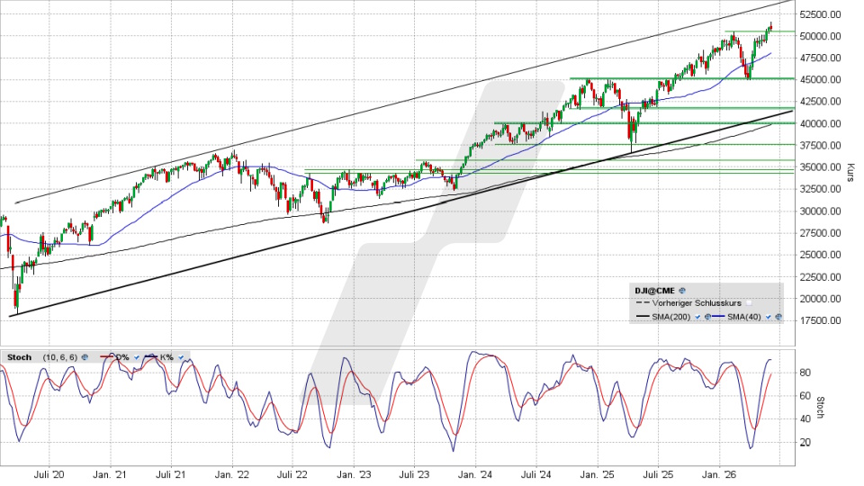 Dow Jones: Wochen-Chart vom 05.06.2026, Kurs 50.866,78 Punkte, Kürzel: INDU | Quelle: TWS | Online Broker LYNX Dow Jones: Wochen-Chart vom 05.06.2026, Kurs 50.866,78 Punkte, Kürzel: INDU | Quelle: TWS | Online Broker LYNX