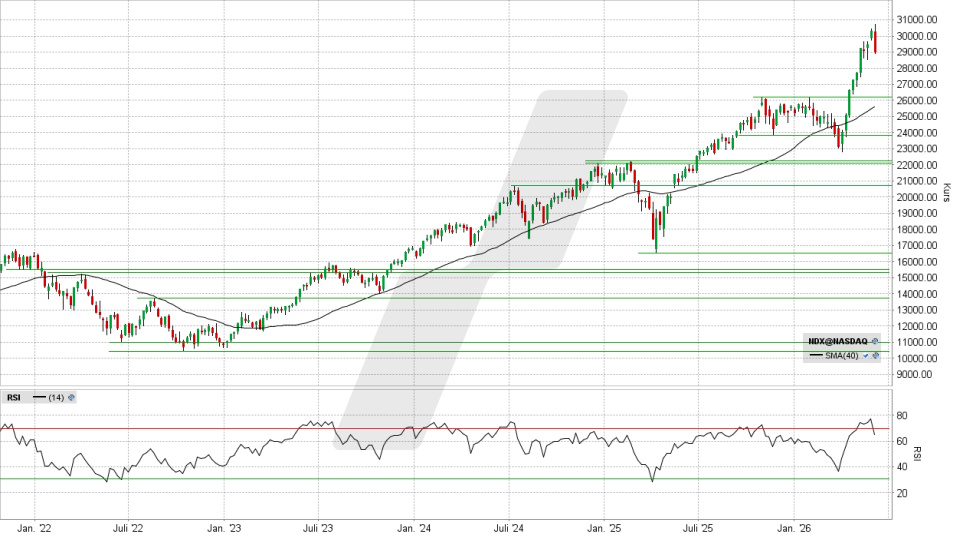 Nasdaq 100: Wochen-Chart vom 05.06.2026, Kurs 28.957,60 Punkte, Kürzel: NDX | Quelle: TWS | Online Broker LYNX Nasdaq 100: Wochen-Chart vom 05.06.2026, Kurs 28.957,60 Punkte, Kürzel: NDX | Quelle: TWS | Online Broker LYNX