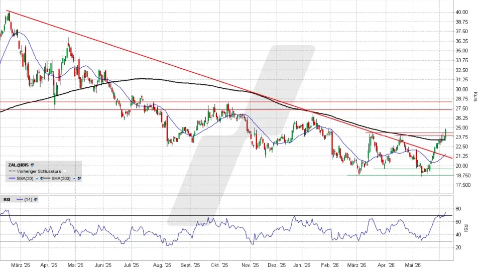 Zalando Aktie: Chart vom 05.06.2026, Kurs 24,64 Euro, Kürzel: ZAL | Quelle: TWS | Online Broker LYNX
