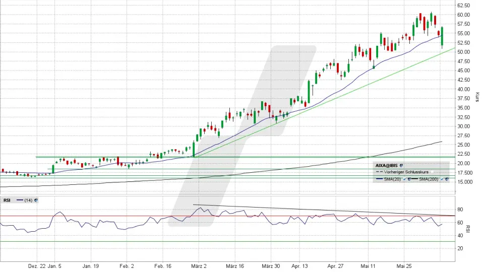 Aixtron Aktie: Chart vom 08.06.2026, Kurs 56,46 Euro, Kürzel: AIXA | Quelle: TWS | Online Broker LYNX Aixtron Aktie: Chart vom 08.06.2026, Kurs 56,46 Euro, Kürzel: AIXA | Quelle: TWS | Online Broker LYNX