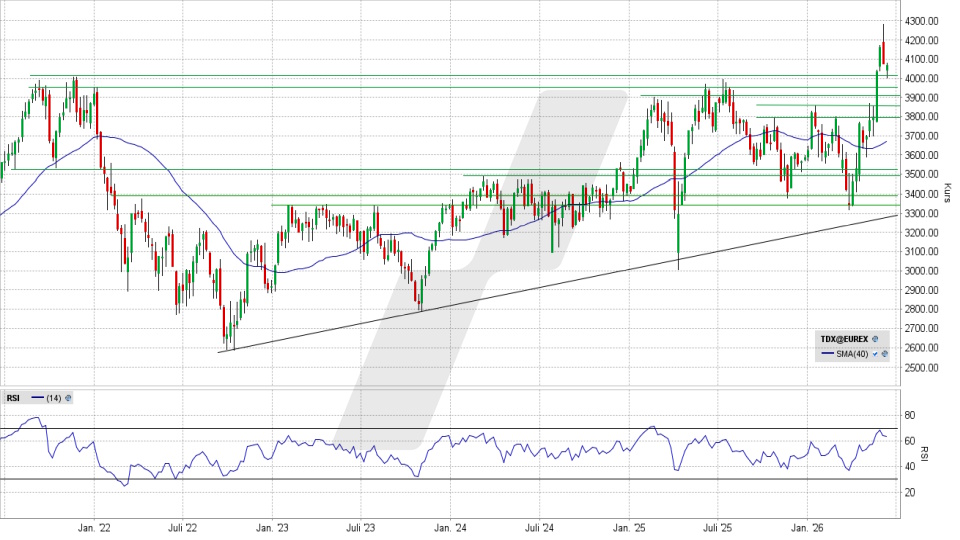 TecDAX: Wochen-Chart vom 08.06.2026, Kurs 4.067,45 Punkte, Kürzel: TDX | Quelle: TWS | Online Broker LYNX TecDAX: Wochen-Chart vom 08.06.2026, Kurs 4.067,45 Punkte, Kürzel: TDX | Quelle: TWS | Online Broker LYNX
