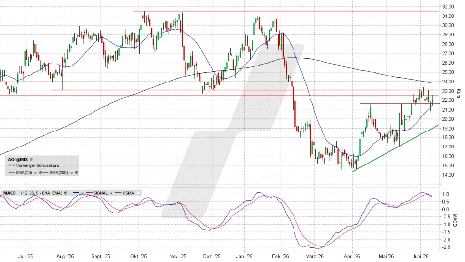 AUTO1 Group Aktie: Chart vom 09.06.2026, Kurs 22,20 Euro, Kürzel: AG1 | Quelle: TWS | Online Broker LYNX