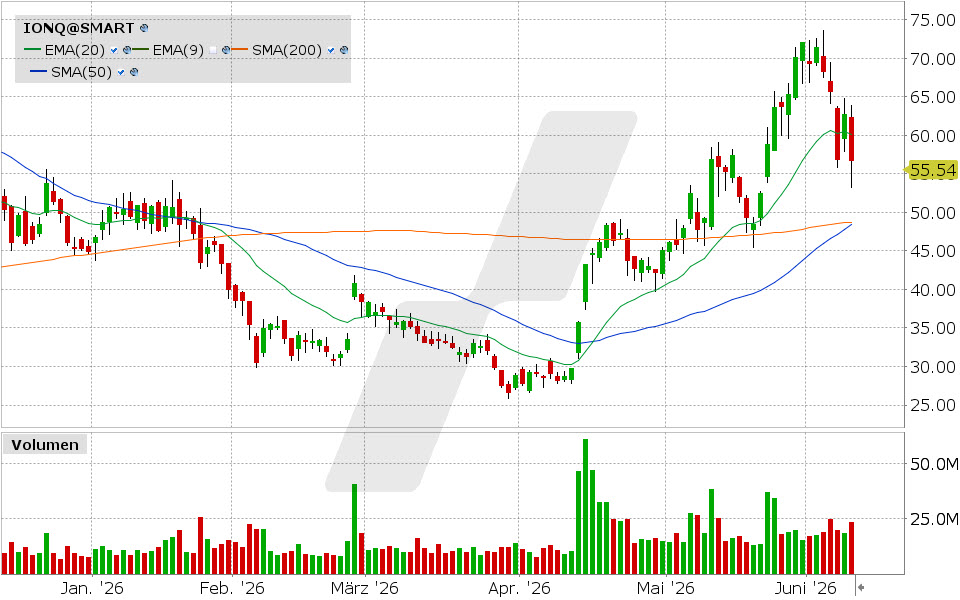 IonQ Aktie: Chart vom 09.06.2026, Kurs: 56.69 USD, Kürzel: IONQ | Quelle: TWS | Online Broker LYNX IonQ Aktie: Chart vom 09.06.2026, Kurs: 56.69 USD, Kürzel: IONQ | Quelle: TWS | Online Broker LYNX
