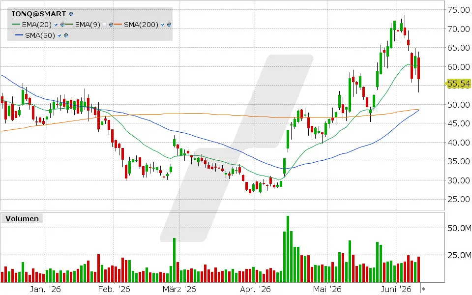IonQ Aktie: Chart vom 09.06.2026, Kurs: 56.69 USD, Kürzel: IONQ | Quelle: TWS | Online Broker LYNX