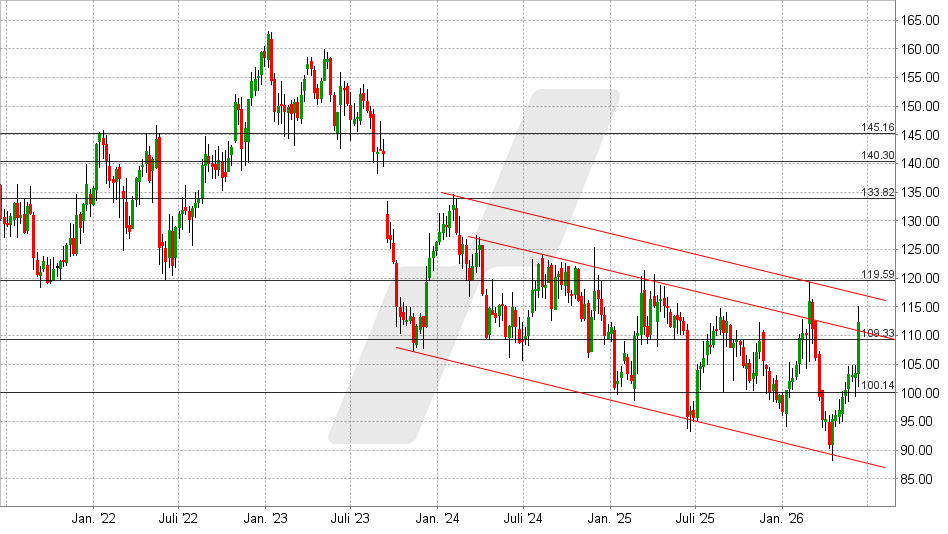 JM Smucker Aktie: Chart vom 10.06.2026, Kurs: 112,39 USD – Kürzel: SJM | Quelle: TWS | Online Broker LYNX JM Smucker Aktie: Chart vom 10.06.2026, Kurs: 112,39 USD – Kürzel: SJM | Quelle: TWS | Online Broker LYNX
