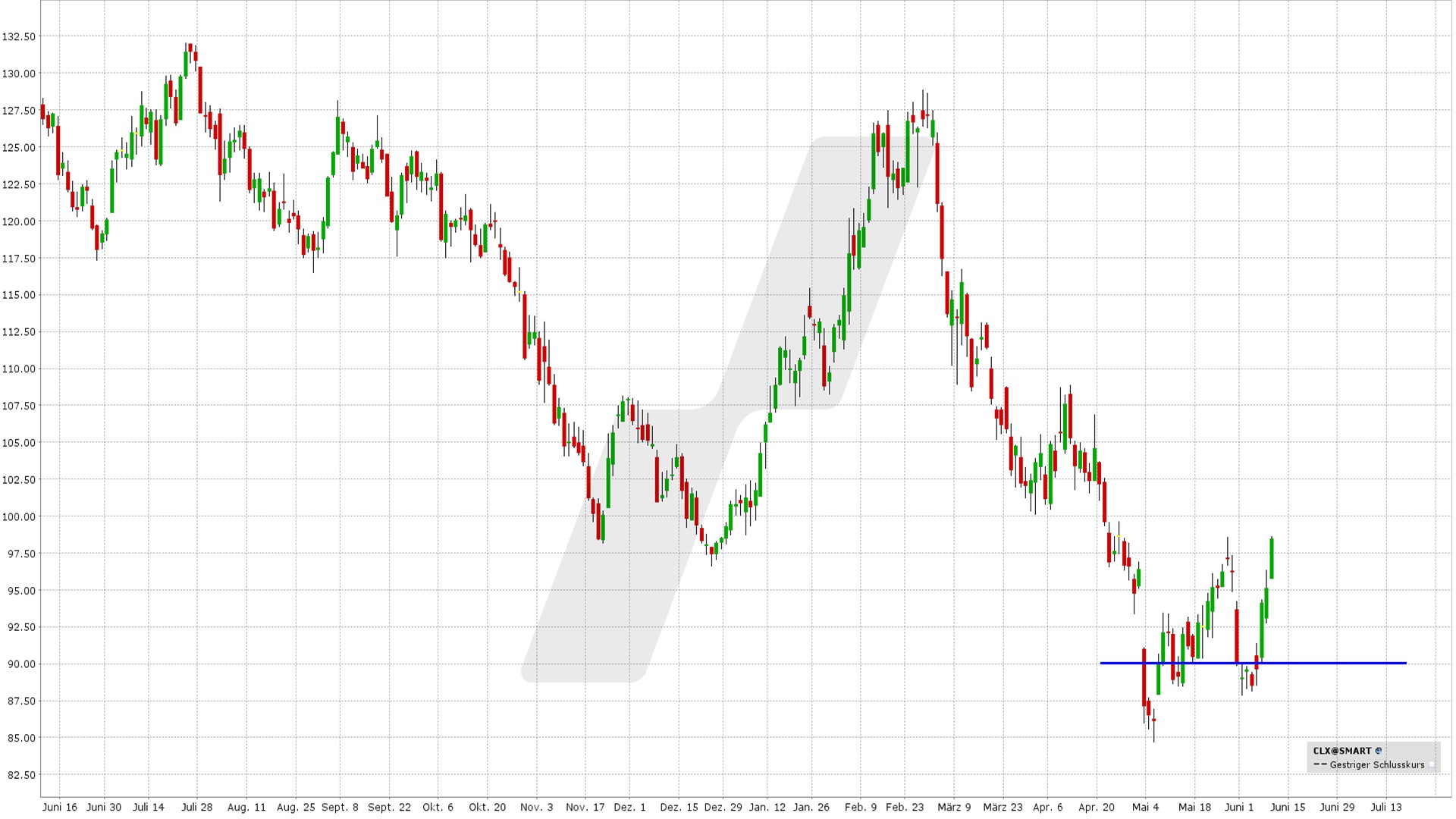 Bull Put Spread: Kursentwicklung der Clorox Aktie von Juni 2025 bis Juni 2026 | Online Broker LYNX Bull Put Spread: Kursentwicklung der Clorox Aktie von Juni 2025 bis Juni 2026 | Online Broker LYNX