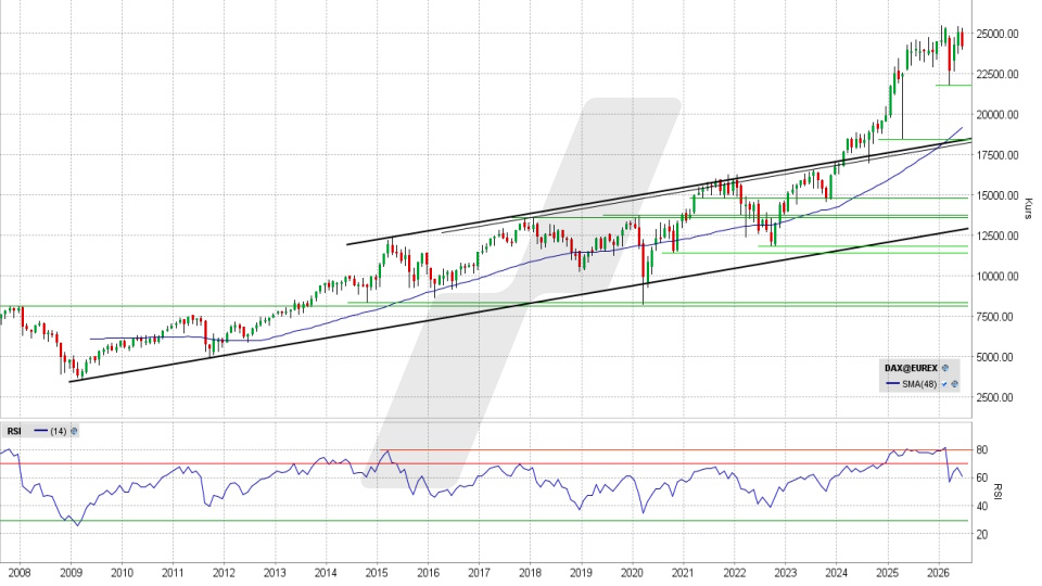 DAX: Monatschart vom 10.06.2026, Kurs 24.195,31 Punkte, Kürzel: DAX | Quelle: TWS | Online Broker LYNX DAX: Monatschart vom 10.06.2026, Kurs 24.195,31 Punkte, Kürzel: DAX | Quelle: TWS | Online Broker LYNX