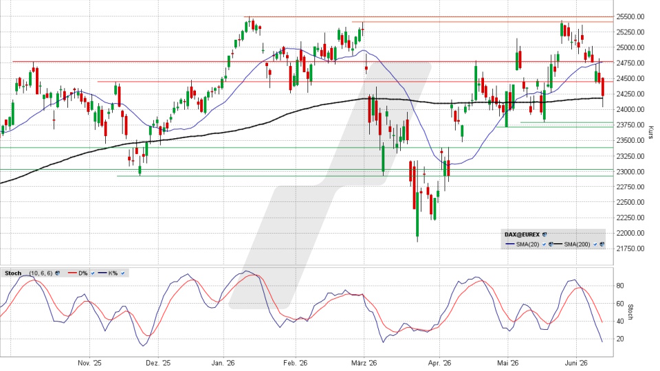 DAX: Tageschart vom 10.06.2026, Kurs 24.195,31 Punkte, Kürzel: DAX | Quelle: TWS | Online Broker LYNX DAX: Tageschart vom 10.06.2026, Kurs 24.195,31 Punkte, Kürzel: DAX | Quelle: TWS | Online Broker LYNX
