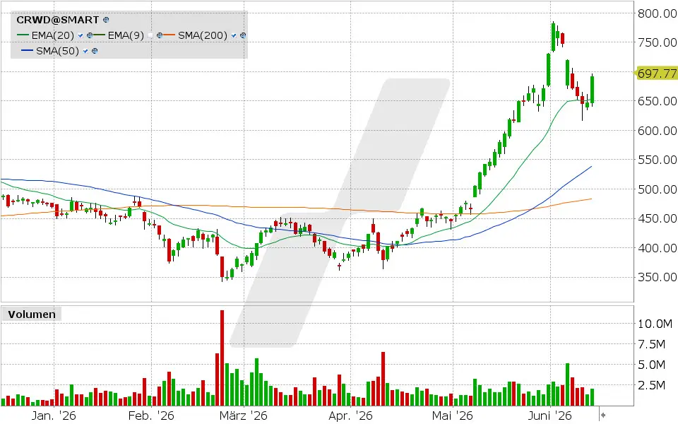 CrowdStrike Aktie: Chart vom 11.06.2026, Kurs: 691.53 USD, Kürzel: CRWD | Quelle: TWS | Online Broker LYNX