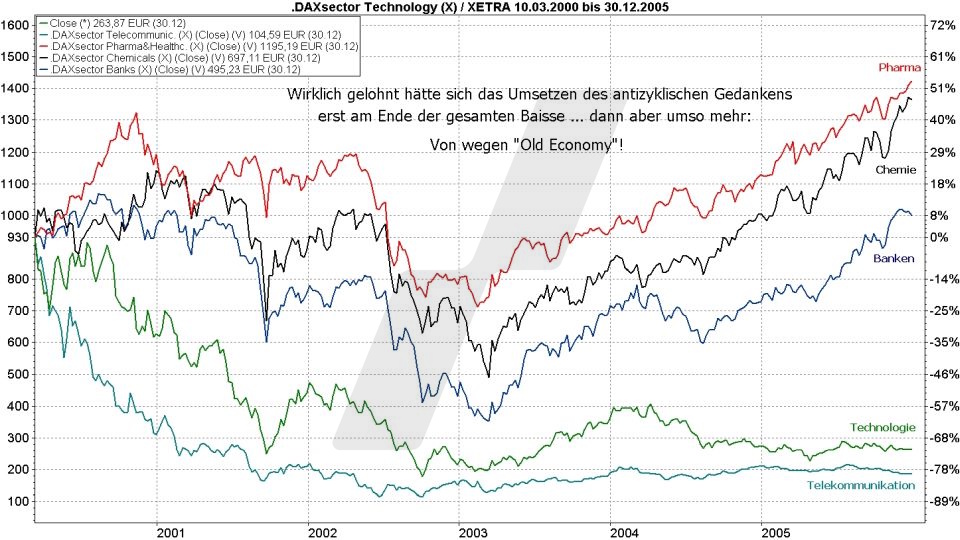 Börse aktuell: Entwicklung verschiedener DAXsector Indizes von 2000 bis 2005 im Vergleich | Quelle: marketmaker pp4 | Online Broker LYNX Börse aktuell: Entwicklung verschiedener DAXsector Indizes von 2000 bis 2005 im Vergleich | Quelle: marketmaker pp4 | Online Broker LYNX
