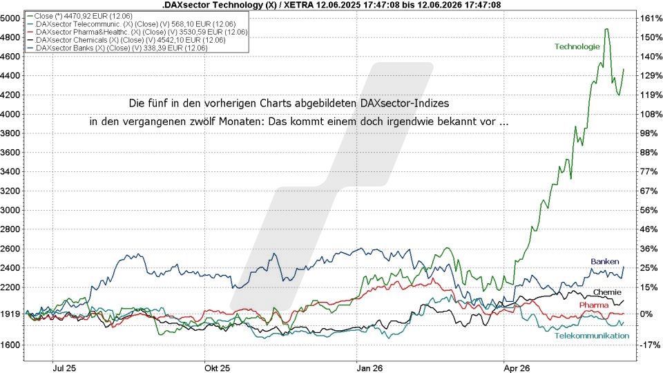Börse aktuell: Entwicklung verschiedener DAXsector Indizes von 2025 bis 2026 im Vergleich | Quelle: marketmaker pp4 | Online Broker LYNX Börse aktuell: Entwicklung verschiedener DAXsector Indizes von 2025 bis 2026 im Vergleich | Quelle: marketmaker pp4 | Online Broker LYNX