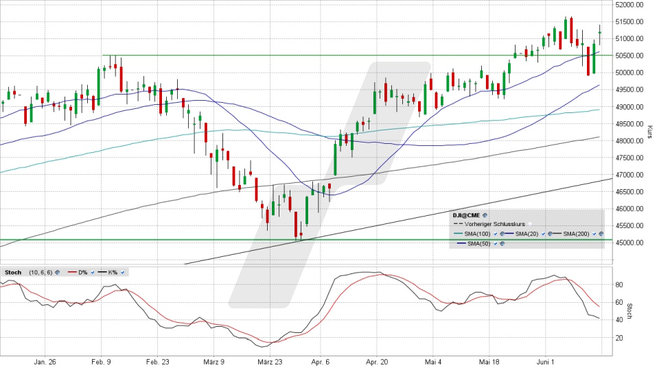 Dow Jones: Tageschart vom 12.06.2026, Kurs 51.202,26 Punkte, Kürzel: INDU | Quelle: TWS | Online Broker LYNX