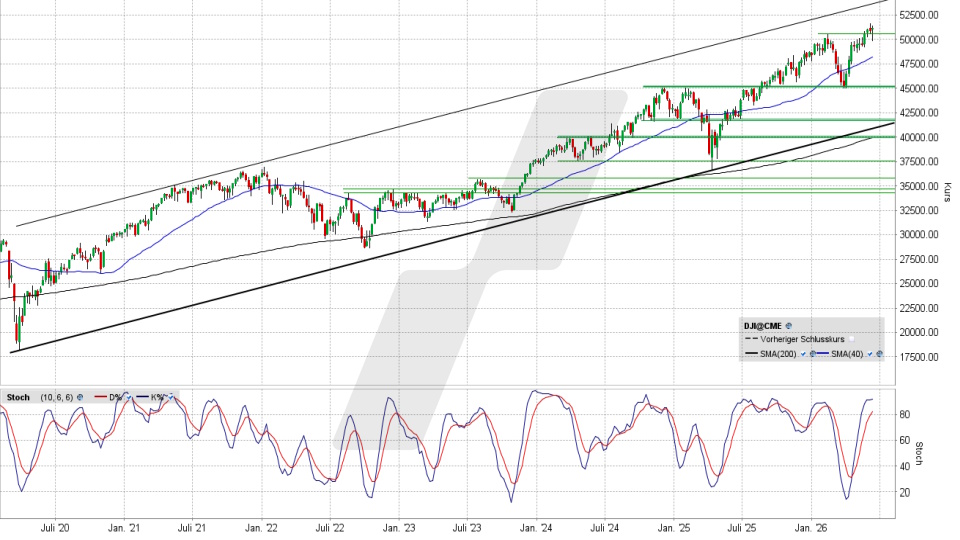 Dow Jones: Wochenchart vom 12.06.2026, Kurs 51.202,26 Punkte, Kürzel: INDU | Quelle: TWS | Online Broker LYNX