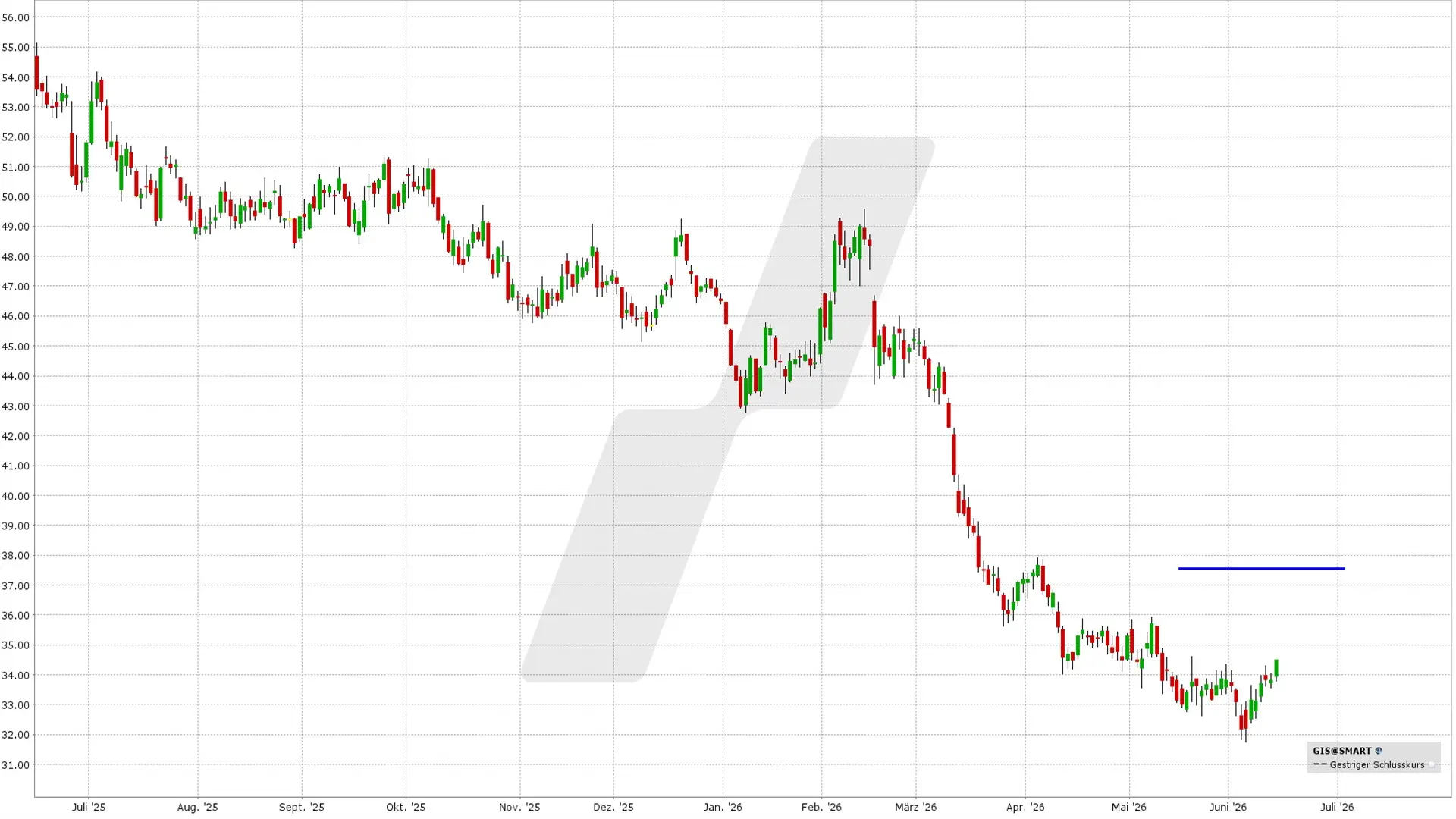 General Mills Aktie: Chart vom 12.06.26, Kurs: 34,51 USD, Kürzel: GIS | Quelle: TWS | Online Broker LYNX