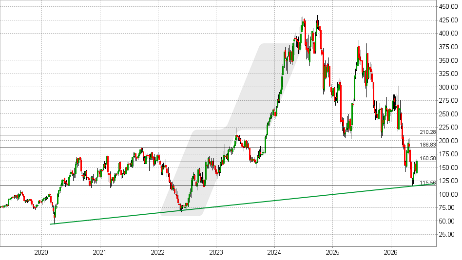 Wingstop Aktie: Chart vom 15.06.2026, Kurs: 162,29 USD – Kürzel: WING | Quelle: TWS | Online Broker LYNX Wingstop Aktie: Chart vom 15.06.2026, Kurs: 162,29 USD – Kürzel: WING | Quelle: TWS | Online Broker LYNX