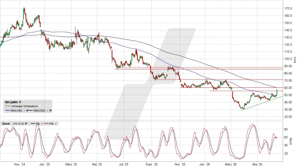 Redcare Pharmacy Aktie: Chart vom 15.06.2026, Kurs 57,30 Euro, Kürzel: RDC | Quelle: TWS | Online Broker LYNX