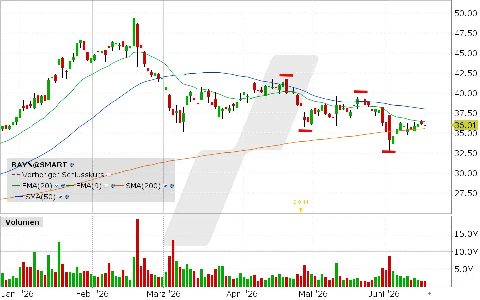 Bayer Aktie: Chart vom 16.06.2026, Kurs: 36.01 EUR, Kürzel: BAYN | Quelle: TWS | Online Broker LYNX