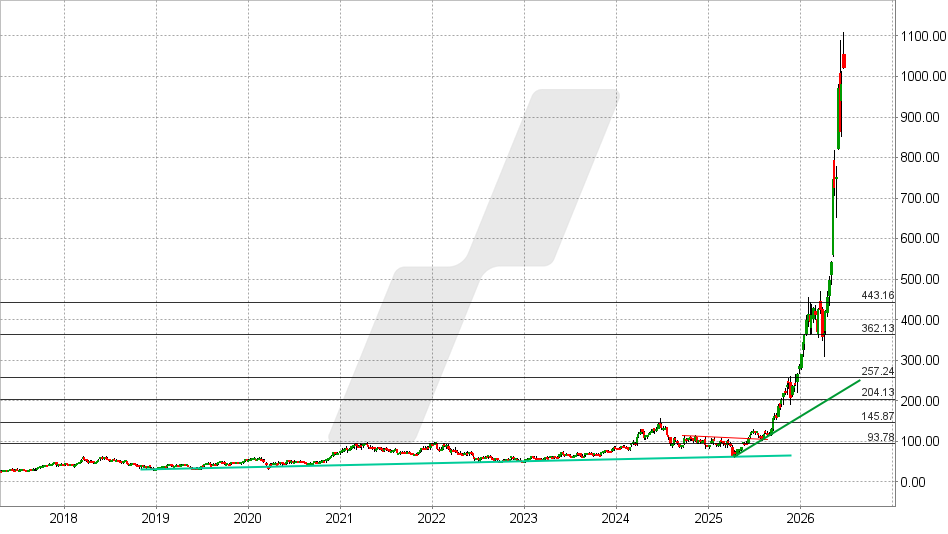 Micron Aktie: Chart vom 17.06.2026, Kurs: 1.020 USD – Kürzel: MU | Quelle: TWS | Online Broker LYNX