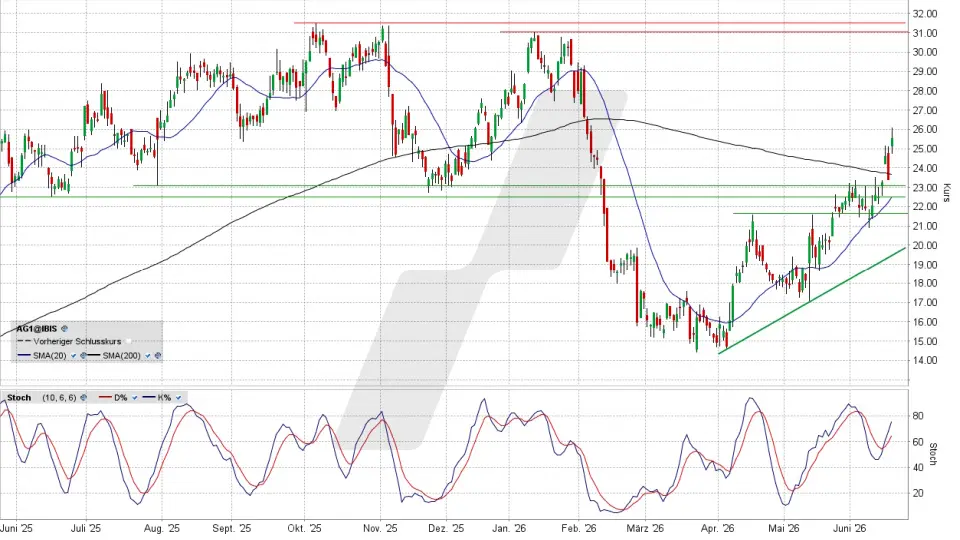 AUTO1 Group Aktie: Chart vom 17.06.2026, Kurs 25,44 Euro, Kürzel: AG1 | Quelle: TWS | Online Broker LYNX