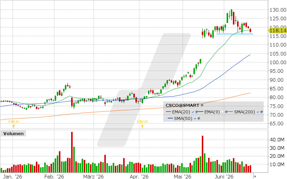 Cisco Aktie: Chart vom 17.06.2026, Kurs: 117.33 USD, Kürzel: CSCO | Quelle: TWS | Online Broker LYNX