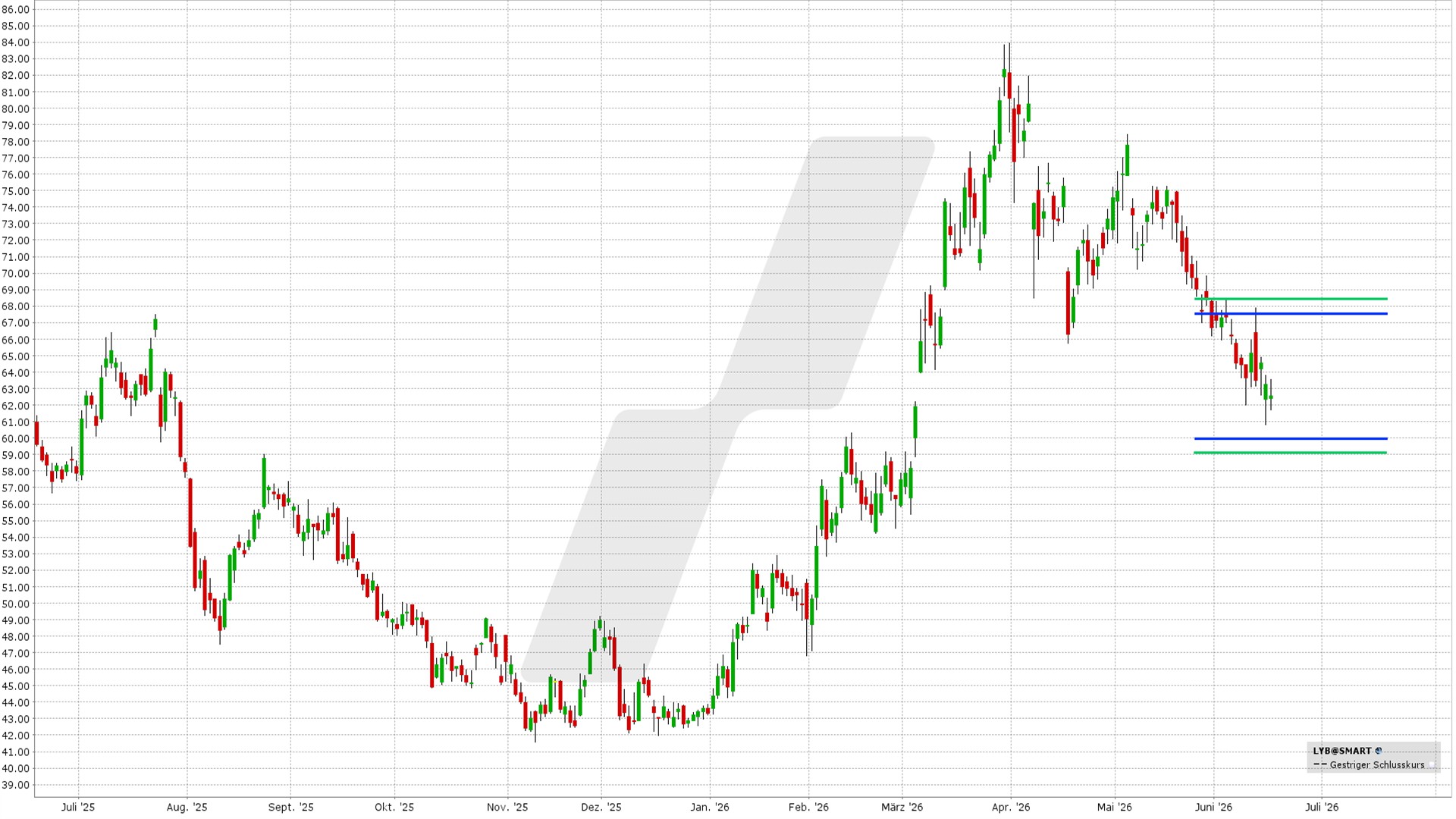 Iron Condor: Kursentwicklung LyondellBasell Industries Aktie von Juni 2025 bis Juni 2026 | Online Broker LYNX Iron Condor: Kursentwicklung LyondellBasell Industries Aktie von Juni 2025 bis Juni 2026 | Online Broker LYNX