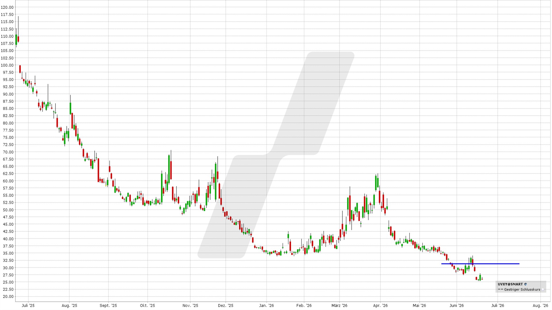 Bear Call Spread auf den UVXY: Kursentwicklung UVXY von Juni 2025 bis Juni 2026 | Online Broker LYNX Bear Call Spread auf den UVXY: Kursentwicklung UVXY von Juni 2025 bis Juni 2026 | Online Broker LYNX