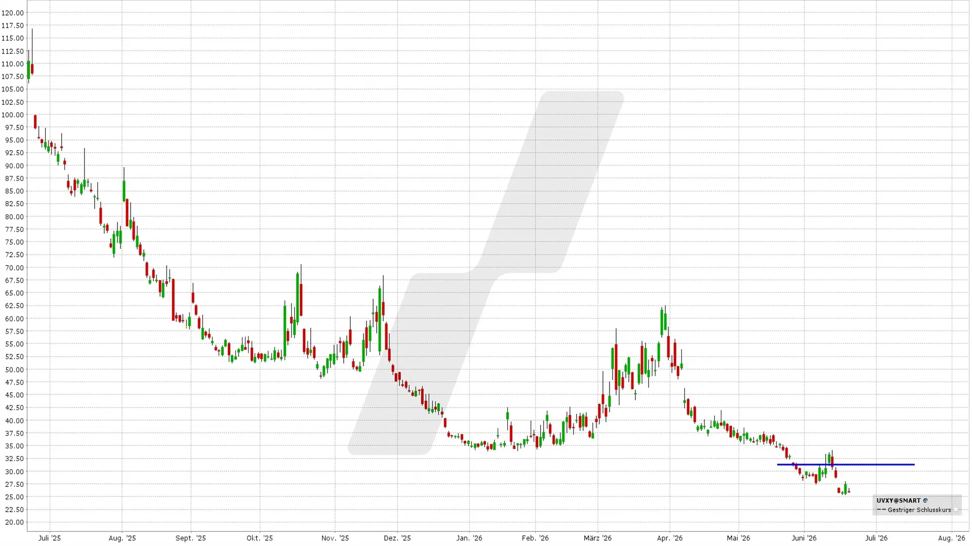 Bear Call Spread auf den UVXY: Kursentwicklung UVXY von Juni 2025 bis Juni 2026 | Online Broker LYNX