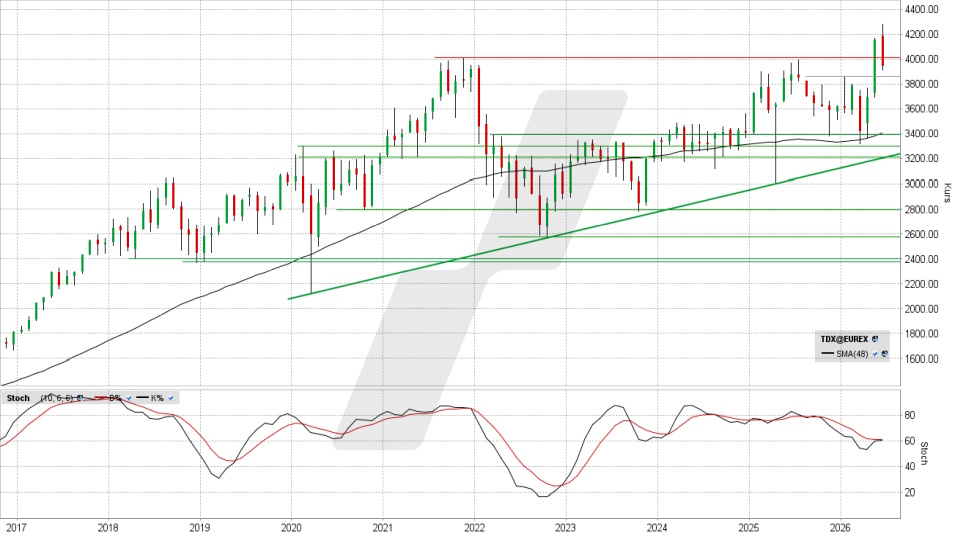 TecDAX: Monatschart vom 18.06.2026, Kurs 3.947,43 Punkte, Kürzel: TDX | Quelle: TWS | Online Broker LYNX