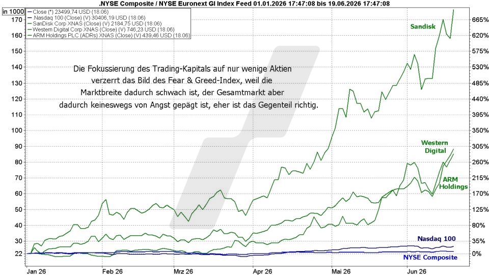 Börse aktuell: Entwicklung Nasdaq 100 und NYSE Composite im Vergleich zu Sandisk, Western Digital und ARM Holdings im Jahr 2026 | Quelle: marketmaker pp4 | Online Broker LYNX