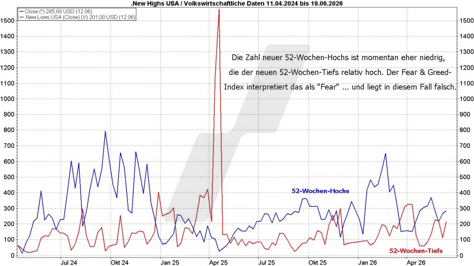 Börse aktuell: Entwicklung neuer 52-Wochen-Hochs und 52-Wochen-Tiefs von an der NYSE notierten Aktien von April 2024 bis Juni 2026 | Quelle: marketmaker pp4 | Online Broker LYNX
