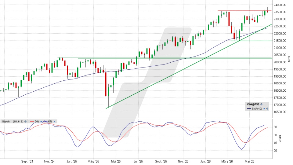 NYSE Composite: Wochenchart vom 19.06.2026, Kurs 23.511,70 Punkte, Kürzel: NYA | Quelle: TWS | Online Broker LYNX NYSE Composite: Wochenchart vom 19.06.2026, Kurs 23.511,70 Punkte, Kürzel: NYA | Quelle: TWS | Online Broker LYNX