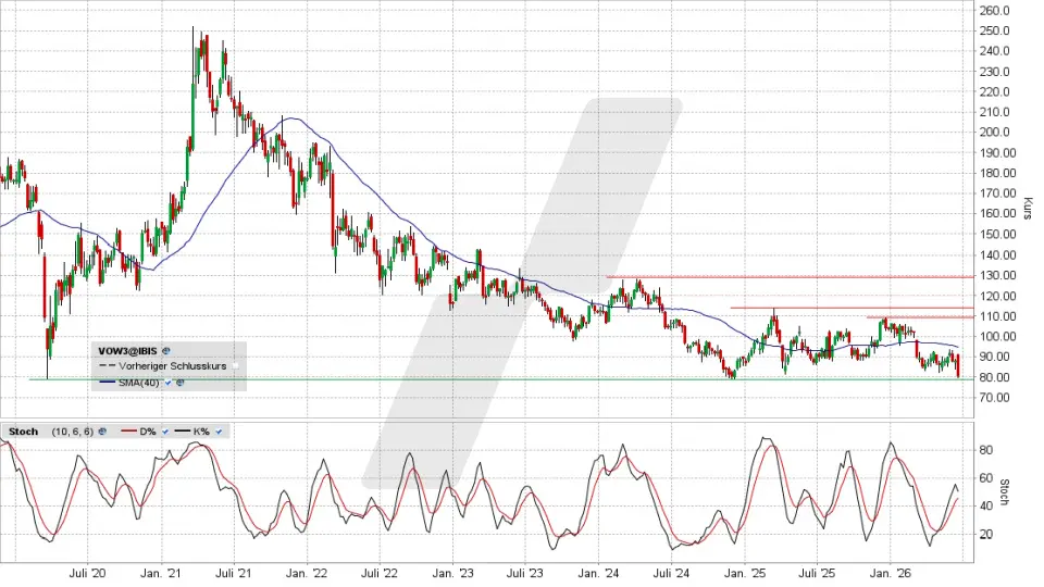 Volkswagen Vorzugsaktie: Chart vom 19.06.2026, Kurs 80,44 Euro, Kürzel: VOW3 | Quelle: TWS | Online Broker LYNX