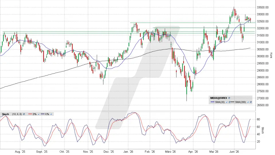 MDAX: Tages-Chart vom 22.06.2026, Kurs 32.574,46 Punkte, Kürzel: MDAX | Quelle: TWS | Online Broker LYNX