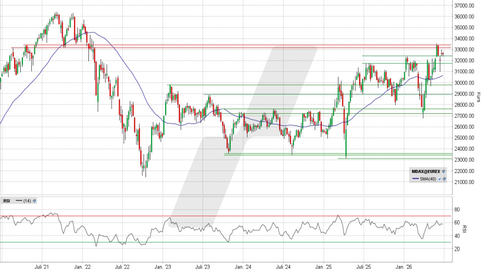 MDAX: Wochen-Chart vom 22.06.2026, Kurs 32.574,46 Punkte, Kürzel: MDAX | Quelle: TWS | Online Broker LYNX MDAX: Wochen-Chart vom 22.06.2026, Kurs 32.574,46 Punkte, Kürzel: MDAX | Quelle: TWS | Online Broker LYNX