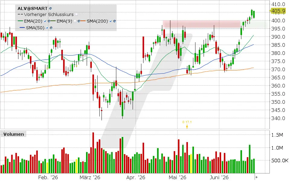 Allianz Aktie: Chart vom 23.06.2026, Kurs: 405.90 EUR, Kürzel: ALV | Quelle: TWS | Online Broker LYNX