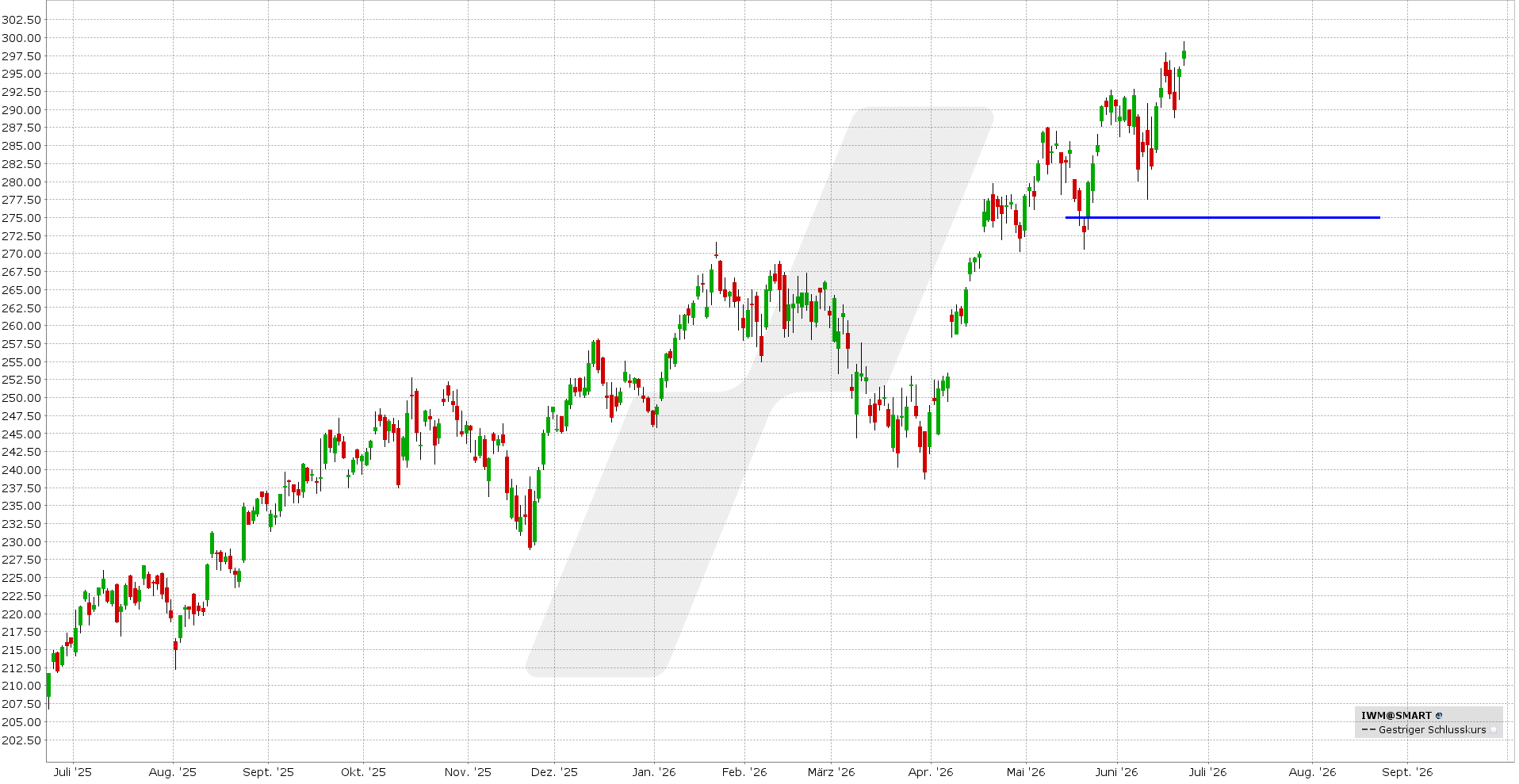 Bull Put Spread: Kursentwicklung iShares Russell 2000 ETF von Juni 2025 bis Juni 2026 | Online Broker LYNX Bull Put Spread: Kursentwicklung iShares Russell 2000 ETF von Juni 2025 bis Juni 2026 | Online Broker LYNX