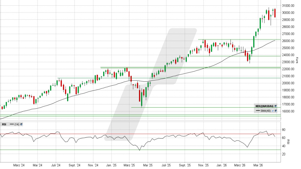 Nasdaq 100: Wochenchart vom 23.06.2026, Kurs 29.347,27 Punkte, Kürzel: NDX | Quelle: TWS | Online Broker LYNX