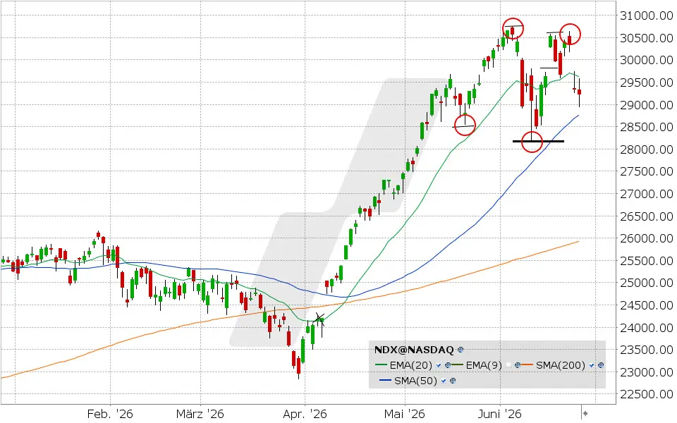 Nasdaq 100 Index: Chart vom 24.06.2026, Kurs: 29.220,06, Kürzel: NDX | Quelle: TWS | Online Broker LYNX