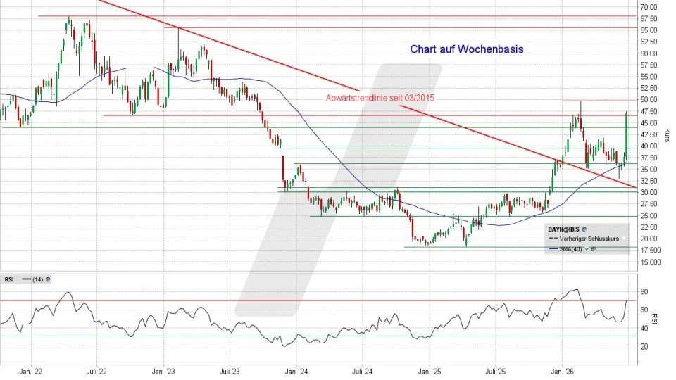 Bayer Aktie: Chart vom 25.06.2026, Kurs 47,00 Euro, Kürzel: BAYN | Quelle: TWS | Online Broker LYNX