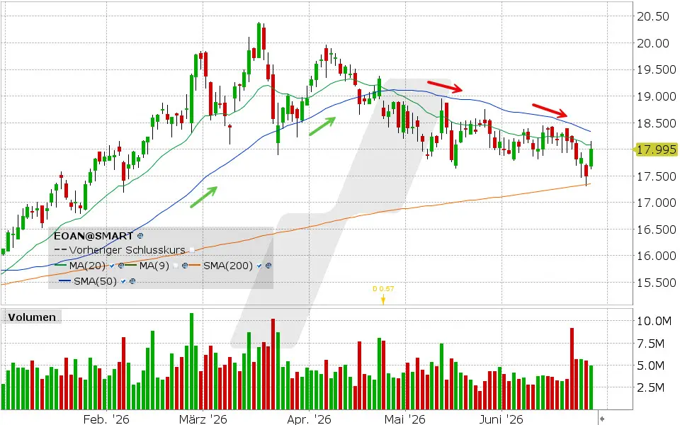 E.ON Chart vom 25.06.2026, Kurs: 17.995 EUR, Kürzel: EOAN | Quelle: TWS | Online Broker LYNX E.ON Chart vom 25.06.2026, Kurs: 17.995 EUR, Kürzel: EOAN | Quelle: TWS | Online Broker LYNX