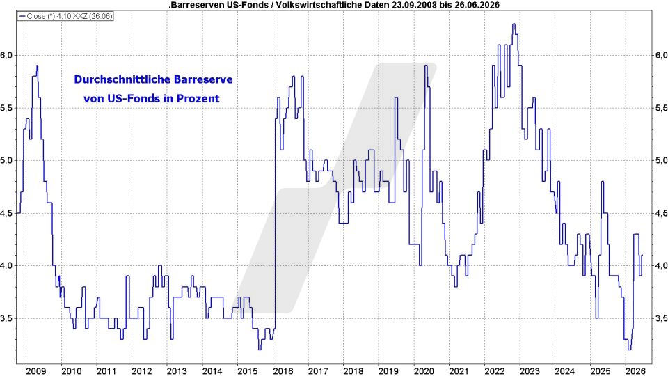 Börse aktuell: Barreserven der US-Fonds im Zeitraum 2008–2026 | Quelle: marketmaker pp4 | Online Broker LYNX 