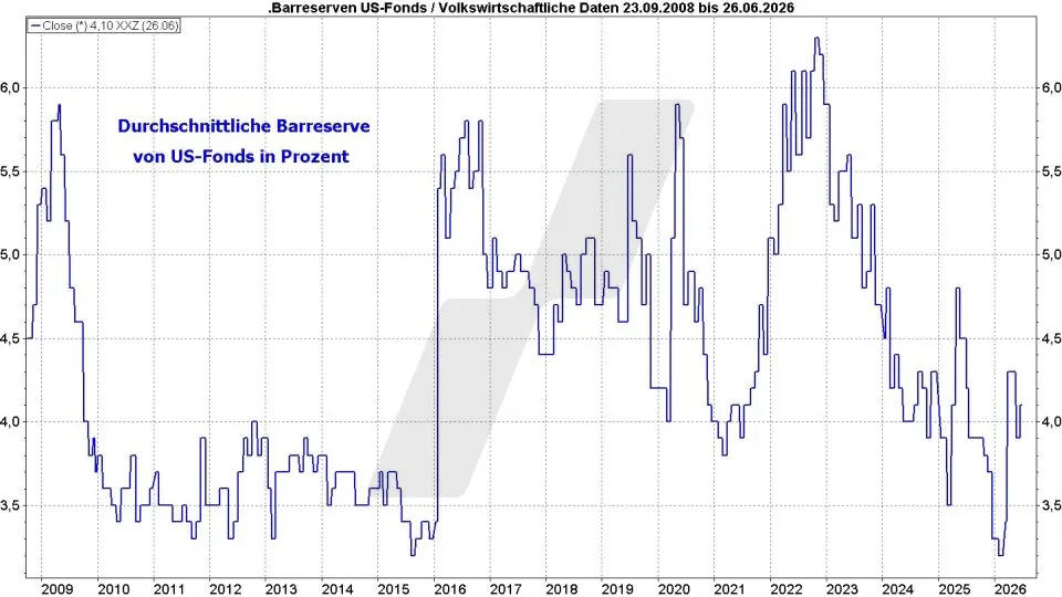 Börse aktuell: Barreserven der US-Fonds im Zeitraum 2008–2026 | Quelle: marketmaker pp4 | Online Broker LYNX Börse aktuell: Barreserven der US-Fonds im Zeitraum 2008–2026 | Quelle: marketmaker pp4 | Online Broker LYNX