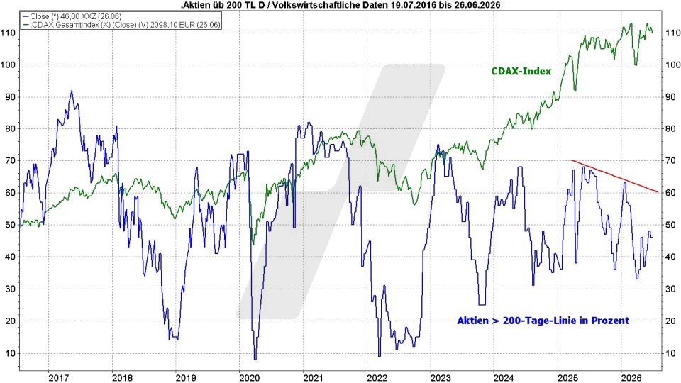 Börse aktuell: CDAX und Anteil der Aktien über der 200-Tage-Linie im Zeitraum 2016–2026 | Quelle: marketmaker pp4 | Online Broker LYNX 