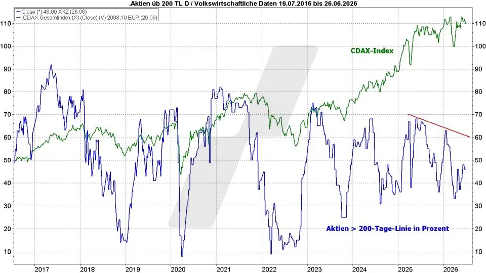 Börse aktuell: CDAX und Anteil der Aktien über der 200-Tage-Linie im Zeitraum 2016–2026 | Quelle: marketmaker pp4 | Online Broker LYNX Börse aktuell: CDAX und Anteil der Aktien über der 200-Tage-Linie im Zeitraum 2016–2026 | Quelle: marketmaker pp4 | Online Broker LYNX
